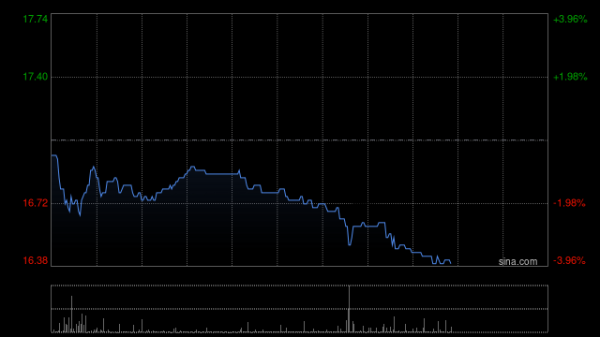 华融配资 建发国际集团遭执行董事兼董事会主席林伟国减持24万股 每股作价为17港元