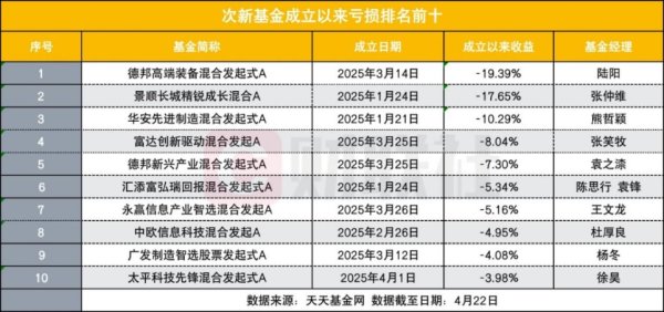 信通配资 重仓人形机器人和AI的次新基金亏钱了？重仓医药、消费、红利的倒踩对了点