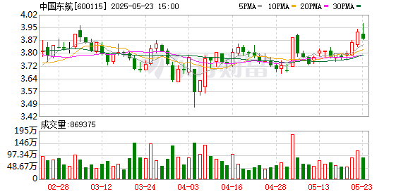 配亿多配资 东航上海—阿拉木图直飞航线将于7月4日开通