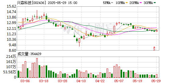 鑫东财配资 兴森科技：公司FCBGA封装基板项目正处于市场拓展和小批量生产阶段