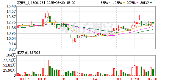 快牛策略 东安动力：5月30日召开董事会会议