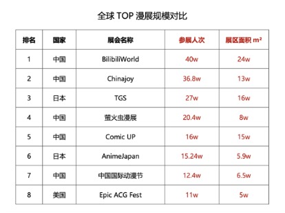 双悦网 20多个国家及地区40万人次参展 BilibiliWorld成亚洲最大二次元线下盛会