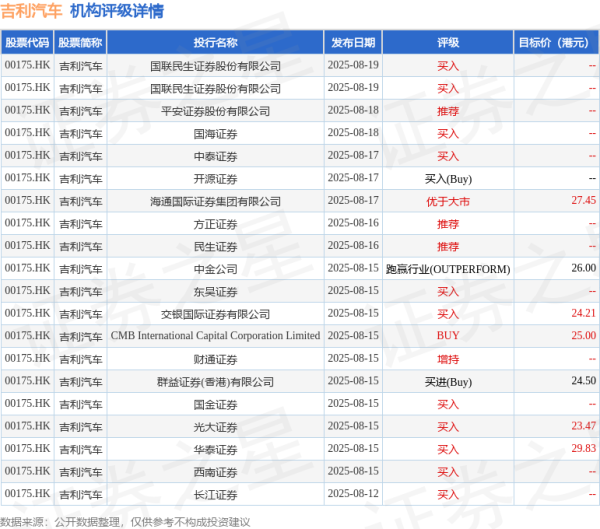 宝盈国际 吉利汽车(00175.HK)因认股权获行使而发行合计7.55万股