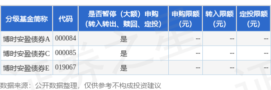 启牛配资 公告速递：博时安盈债券基金暂停大额申购、转换转入、定期定额投资业务