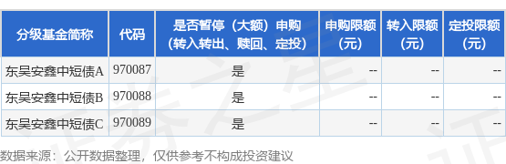 宏图优配 公告速递：东吴安鑫中短债基金暂停赎回、申购、定期定额投资业务
